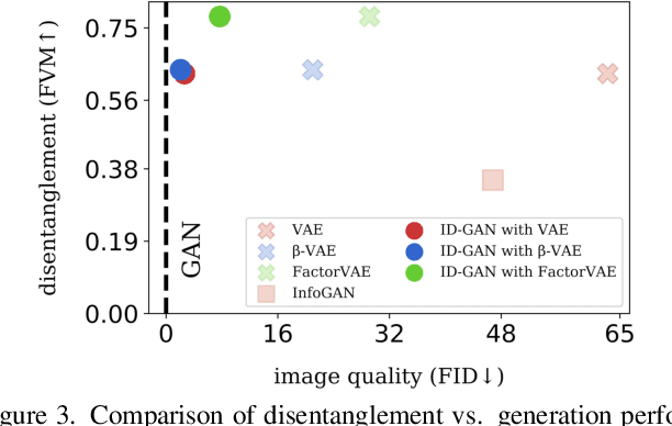 Figure 4 for High-Fidelity Synthesis with Disentangled Representation