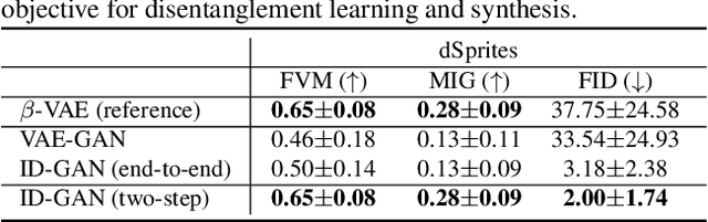 Figure 3 for High-Fidelity Synthesis with Disentangled Representation