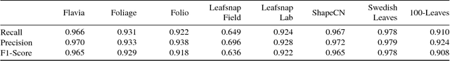 Figure 4 for Shape-only Features for Plant Leaf Identification