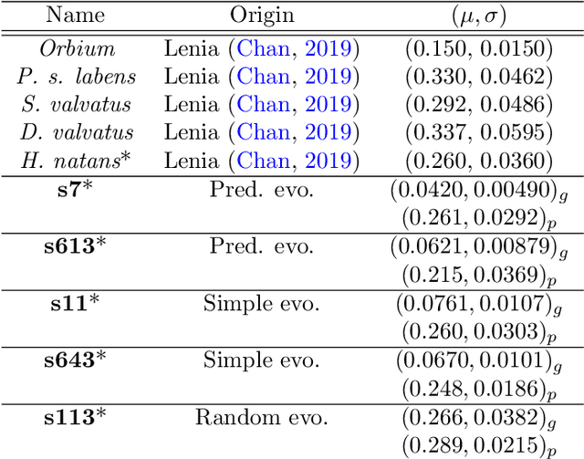 Figure 2 for Selecting Continuous Life-Like Cellular Automata for Halting Unpredictability: Evolving for Abiogenesis