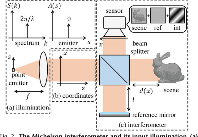 Figure 3 for Swept-Angle Synthetic Wavelength Interferometry