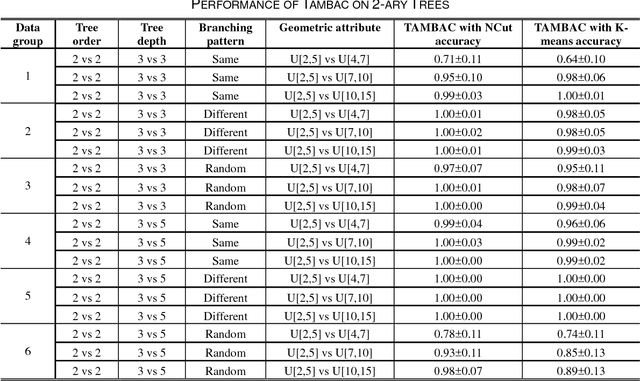 Figure 2 for Clustering Tree-structured Data on Manifold