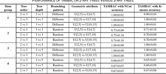 Figure 4 for Clustering Tree-structured Data on Manifold