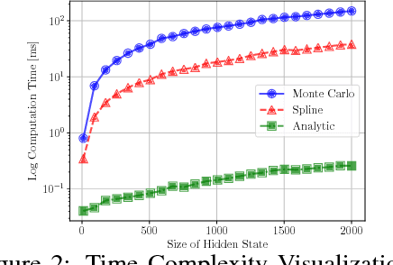 Figure 2 for Propagating Uncertainty through the tanh Function with Application to Reservoir Computing