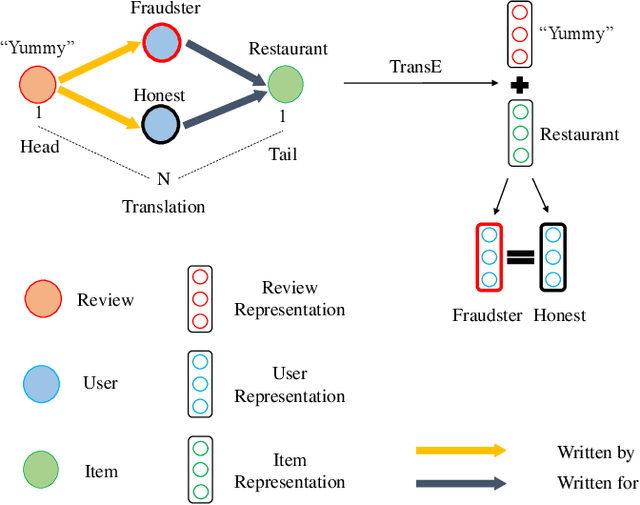 Figure 1 for DFraud3- Multi-Component Fraud Detection freeof Cold-start