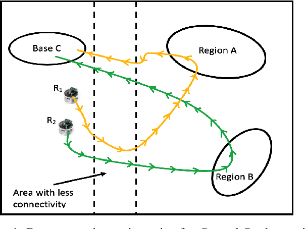 Figure 1 for Control Of Mobile Robots Using Barrier Functions Under Temporal Logic Specifications