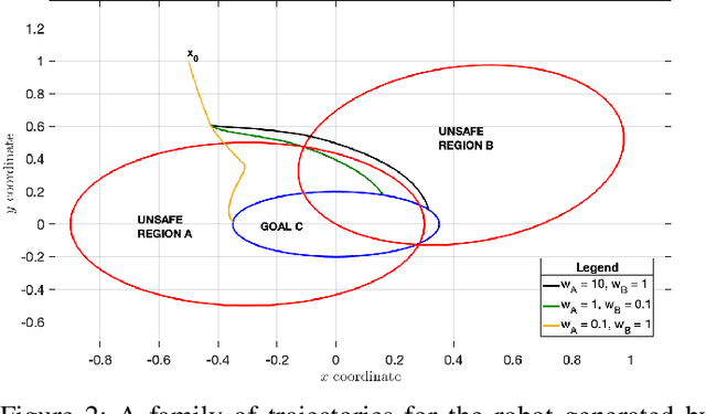 Figure 2 for Control Of Mobile Robots Using Barrier Functions Under Temporal Logic Specifications