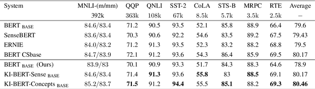 Figure 2 for KI-BERT: Infusing Knowledge Context for Better Language and Domain Understanding