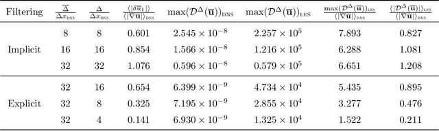 Figure 2 for DPM: A deep learning PDE augmentation method