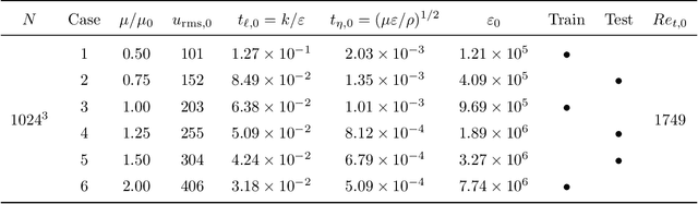 Figure 4 for DPM: A deep learning PDE augmentation method