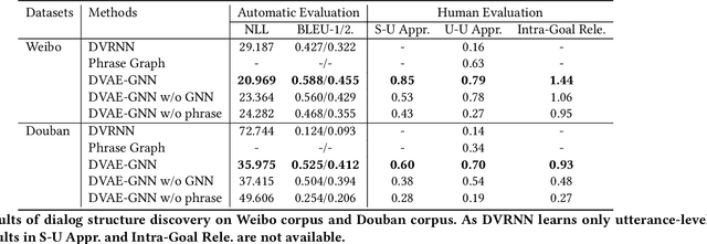 Figure 2 for Discovering Dialog Structure Graph for Open-Domain Dialog Generation