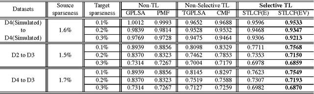 Figure 3 for Selective Transfer Learning for Cross Domain Recommendation