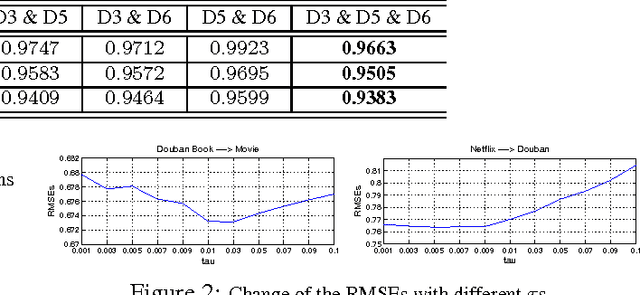 Figure 4 for Selective Transfer Learning for Cross Domain Recommendation