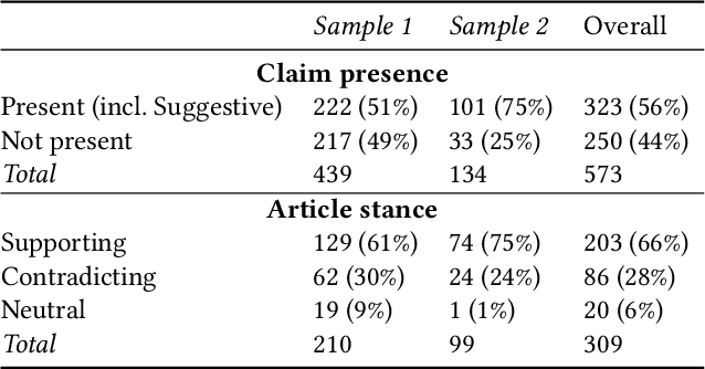 Figure 2 for Monant Medical Misinformation Dataset: Mapping Articles to Fact-Checked Claims