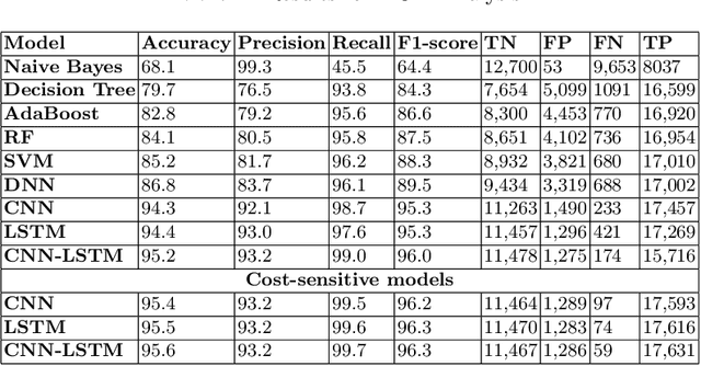 Figure 2 for Deep Learning based Frameworks for Handling Imbalance in DGA, Email, and URL Data Analysis