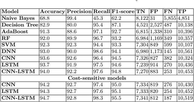 Figure 3 for Deep Learning based Frameworks for Handling Imbalance in DGA, Email, and URL Data Analysis