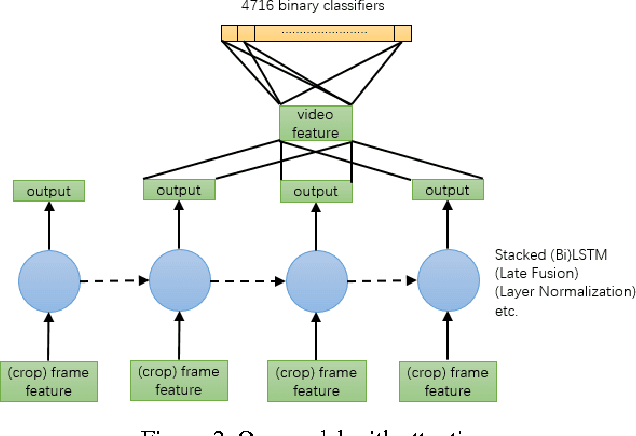 Figure 3 for The YouTube-8M Kaggle Competition: Challenges and Methods