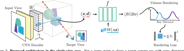 Figure 2 for pixelNeRF: Neural Radiance Fields from One or Few Images
