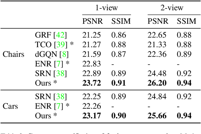 Figure 3 for pixelNeRF: Neural Radiance Fields from One or Few Images