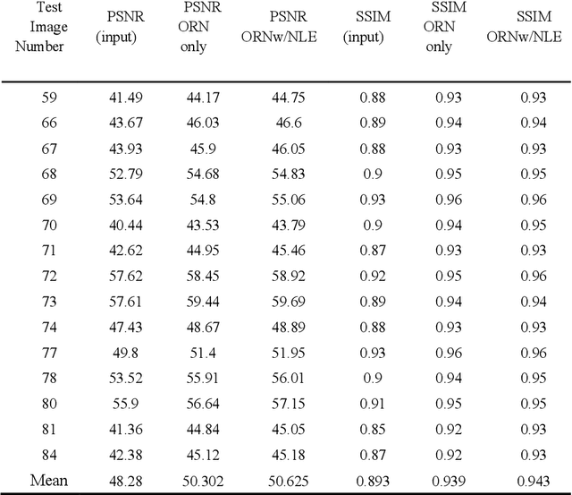 Figure 2 for A Noise-level-aware Framework for PET Image Denoising