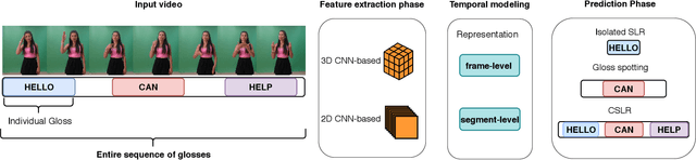 Figure 1 for A Comprehensive Study on Sign Language Recognition Methods