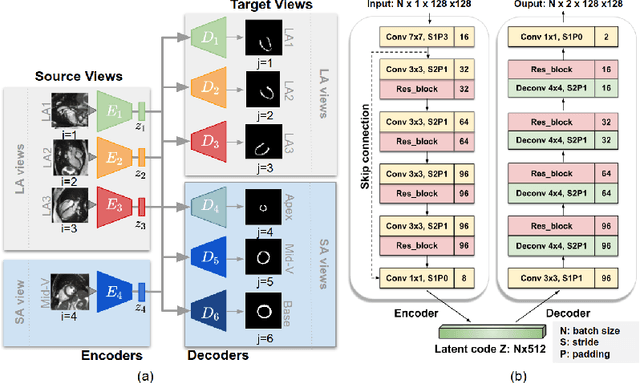 Figure 1 for Learning Shape Priors for Robust Cardiac MR Segmentation from Multi-view Images