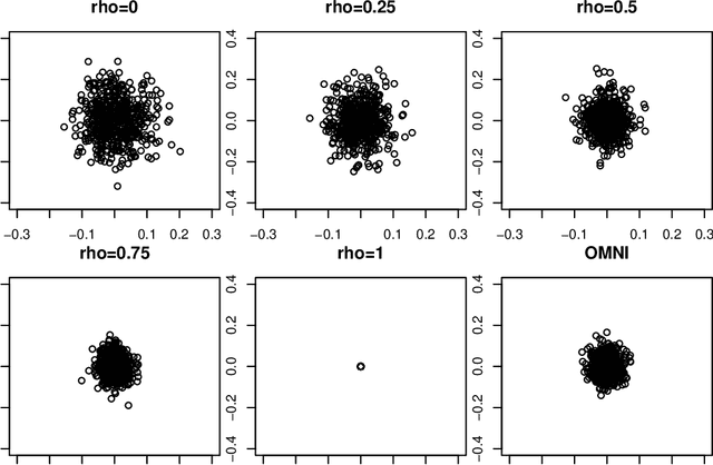 Figure 1 for The Importance of Being Correlated: Implications of Dependence in Joint Spectral Inference across Multiple Networks