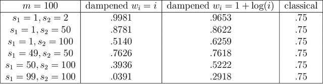 Figure 2 for The Importance of Being Correlated: Implications of Dependence in Joint Spectral Inference across Multiple Networks