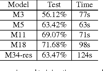 Figure 3 for Very Deep Convolutional Neural Networks for Raw Waveforms