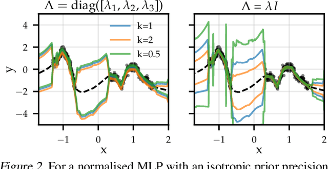 Figure 3 for Adapting the Linearised Laplace Model Evidence for Modern Deep Learning