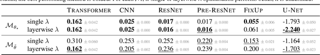 Figure 2 for Adapting the Linearised Laplace Model Evidence for Modern Deep Learning