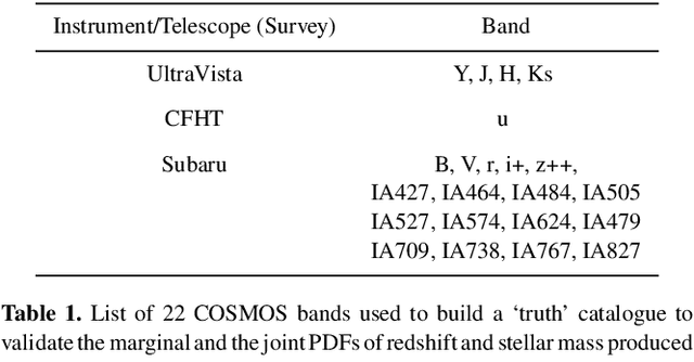 Figure 2 for A machine learning approach to galaxy properties: Joint redshift - stellar mass probability distributions with Random Forest