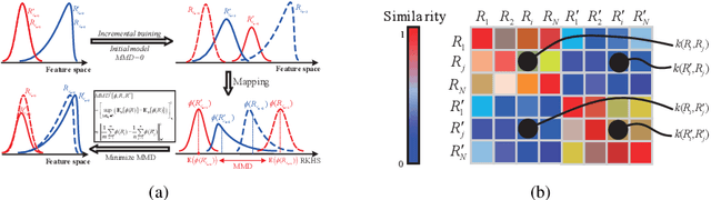 Figure 3 for On the Exploration of Incremental Learning for Fine-grained Image Retrieval