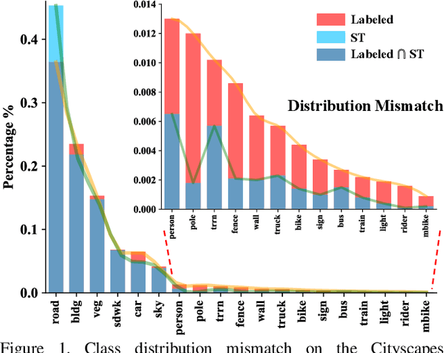 Figure 1 for Re-distributing Biased Pseudo Labels for Semi-supervised Semantic Segmentation: A Baseline Investigation