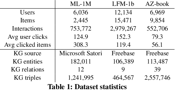 Figure 2 for MVIN: Learning Multiview Items for Recommendation