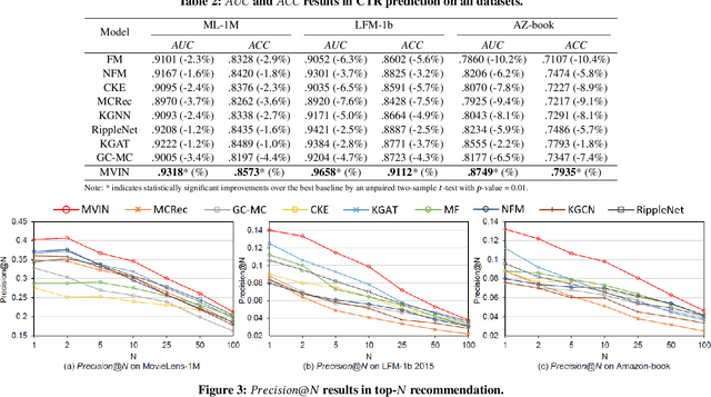Figure 4 for MVIN: Learning Multiview Items for Recommendation