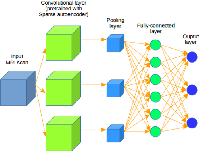 Figure 3 for 3D Inception-based CNN with sMRI and MD-DTI data fusion for Alzheimer's Disease diagnostics