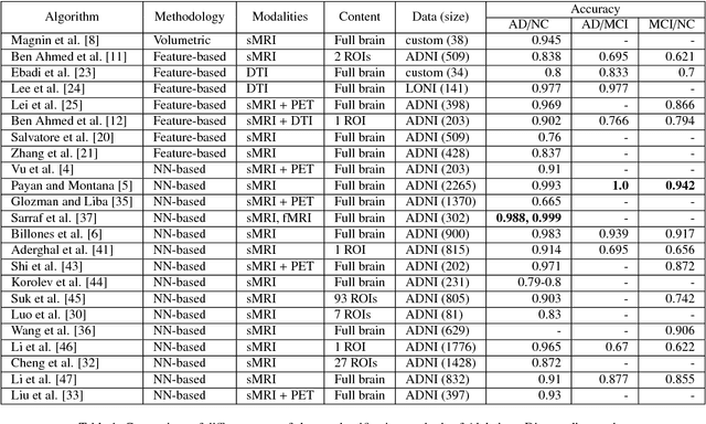 Figure 2 for 3D Inception-based CNN with sMRI and MD-DTI data fusion for Alzheimer's Disease diagnostics