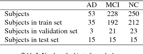 Figure 4 for 3D Inception-based CNN with sMRI and MD-DTI data fusion for Alzheimer's Disease diagnostics