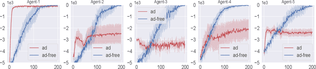 Figure 3 for Adversarial attacks in consensus-based multi-agent reinforcement learning