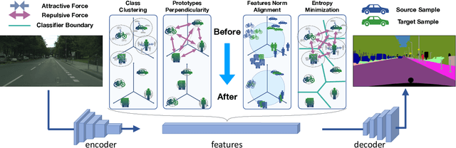 Figure 1 for Latent Space Regularization for Unsupervised Domain Adaptation in Semantic Segmentation