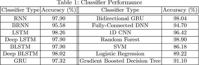 Figure 2 for Generic Black-Box End-to-End Attack Against State of the Art API Call Based Malware Classifiers
