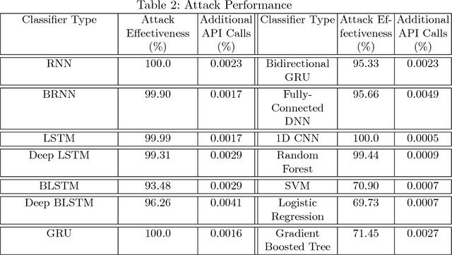 Figure 4 for Generic Black-Box End-to-End Attack Against State of the Art API Call Based Malware Classifiers
