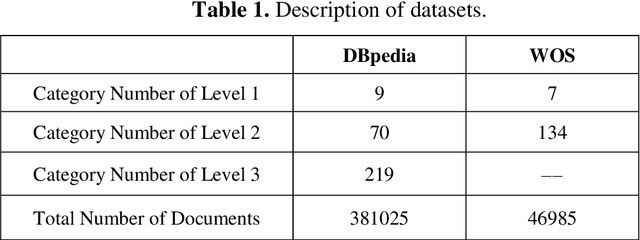 Figure 2 for HFT-ONLSTM: Hierarchical and Fine-Tuning Multi-label Text Classification