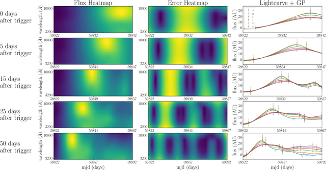 Figure 1 for A Convolutional Neural Network Approach to Supernova Time-Series Classification
