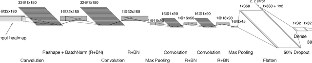 Figure 2 for A Convolutional Neural Network Approach to Supernova Time-Series Classification