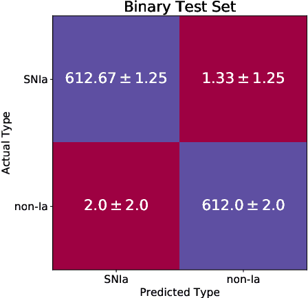 Figure 3 for A Convolutional Neural Network Approach to Supernova Time-Series Classification