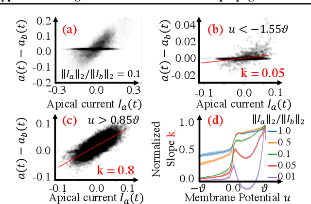 Figure 4 for A Computational Framework of Cortical Microcircuits Approximates Sign-concordant Random Backpropagation