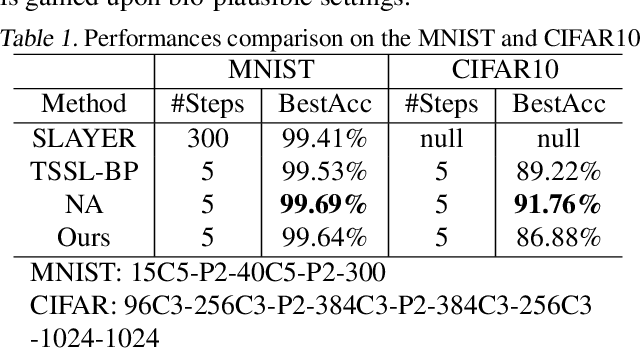 Figure 2 for A Computational Framework of Cortical Microcircuits Approximates Sign-concordant Random Backpropagation