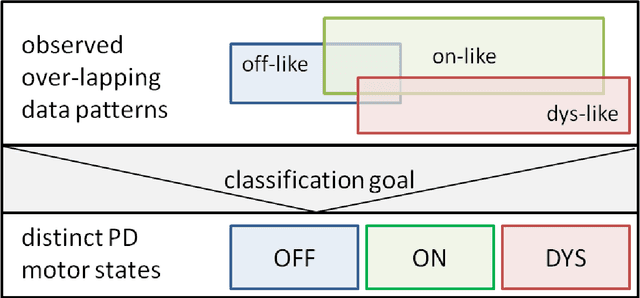 Figure 1 for Parkinson's Disease Assessment from a Wrist-Worn Wearable Sensor in Free-Living Conditions: Deep Ensemble Learning and Visualization